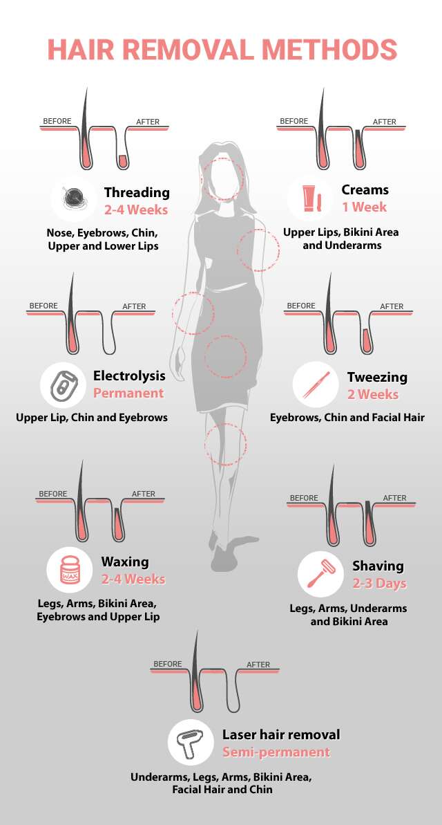 Hair Removal Methods Infographics