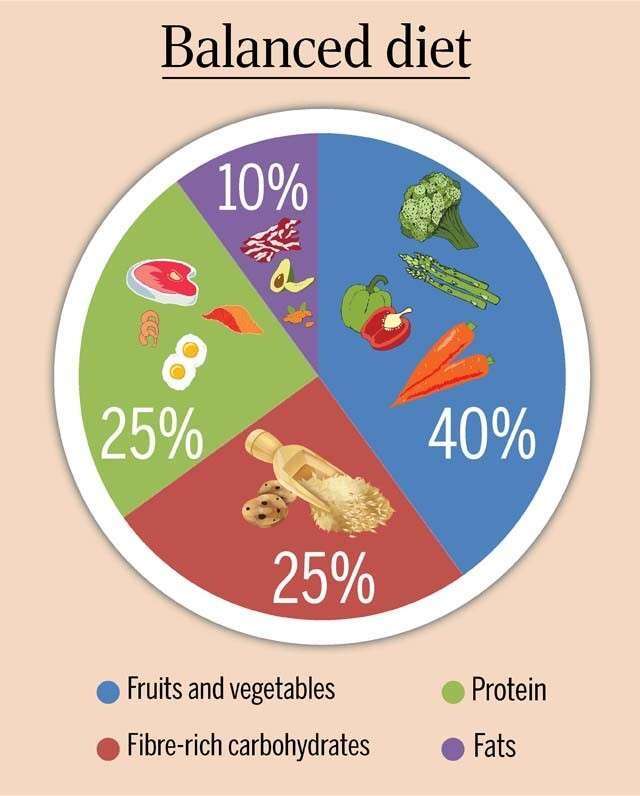 The Perfect Balanced Diet Chart to be Healthy 