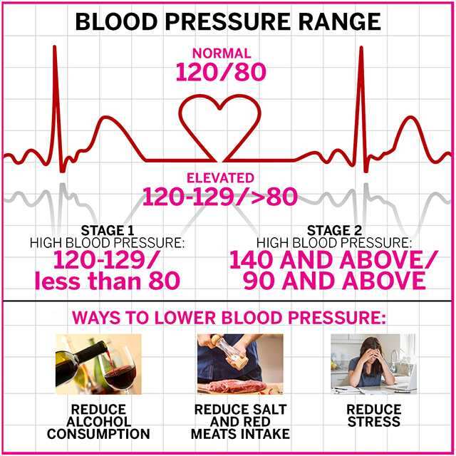 what is considered normal blood pressure range