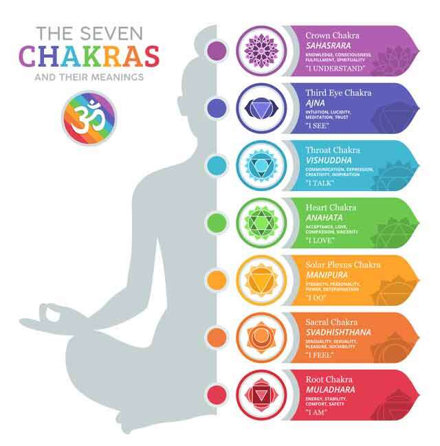 the seven chakras of chakrasana