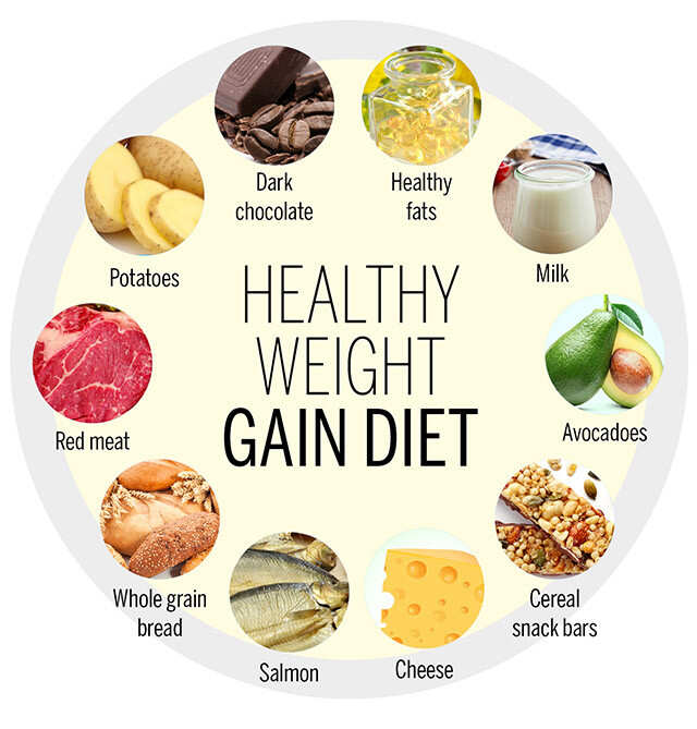 A Healthy Weight Gain Diet | Femina.in