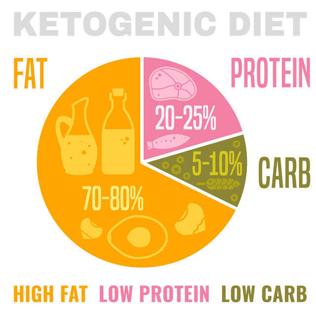 Ketogenic Diet Plan For Beginners | Femina.in