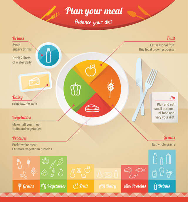 Plan your mean and balance your diet