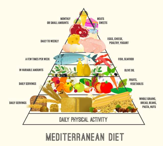 What is a Mediterranean diet?