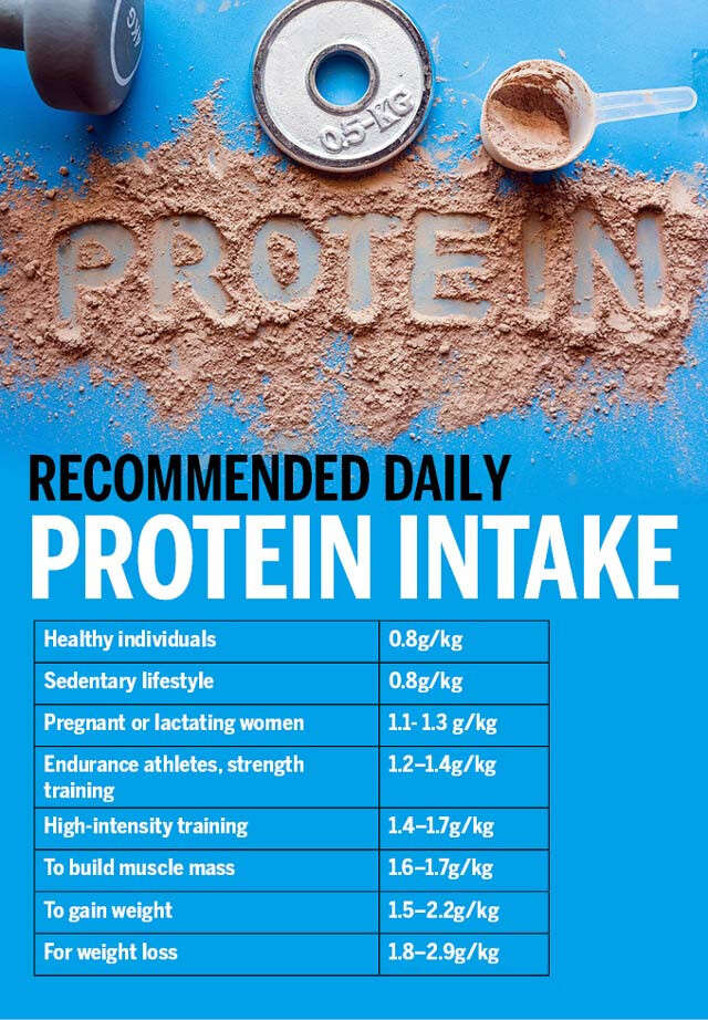 How Much Daily Protein Intake You Should Have HealthHelp   Infographic To Determine Your Daily Protein Intake 