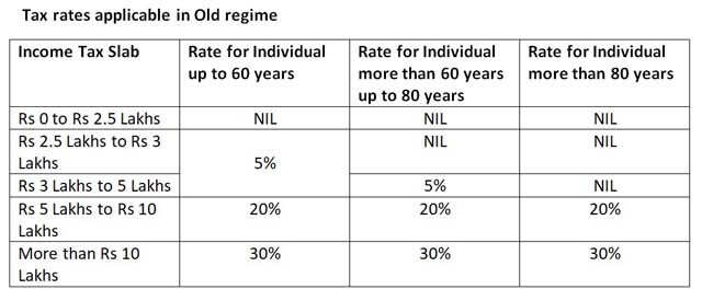 New Tax Regime vs Old Tax Regime