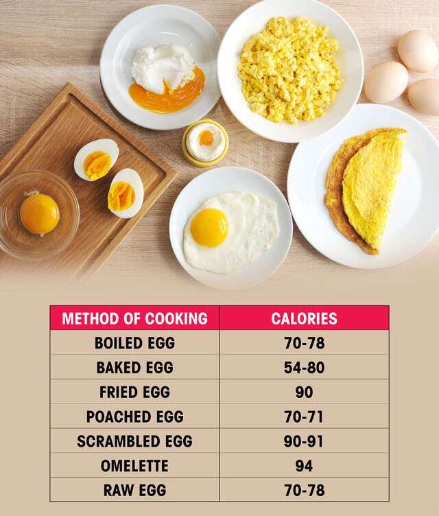 Guide To Understanding The Nutrients And Calories In An Egg | Femina.in