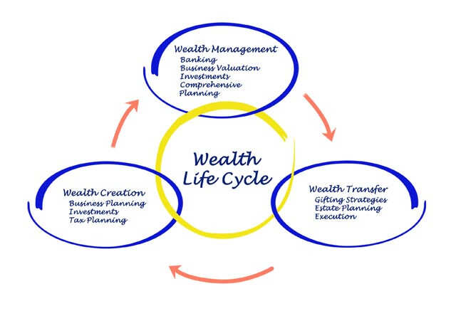 Financial Life Stages