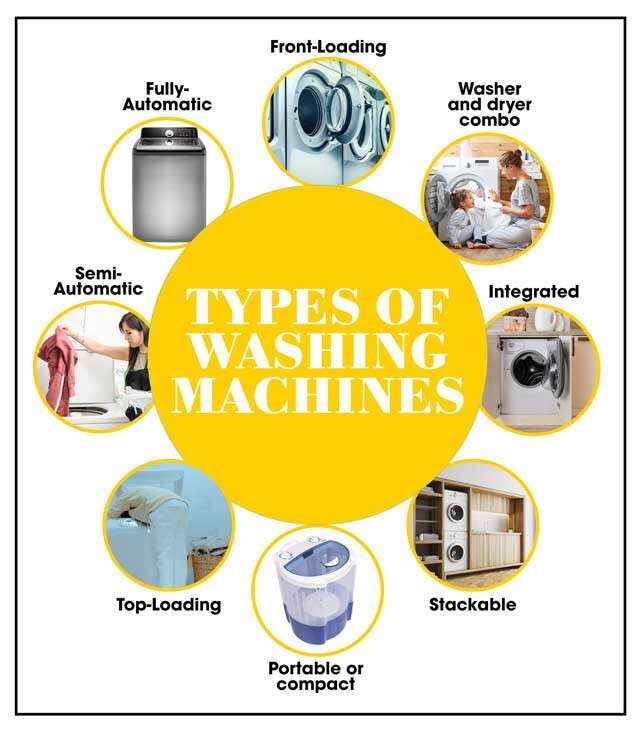 Types Of Washing Machines Infographic