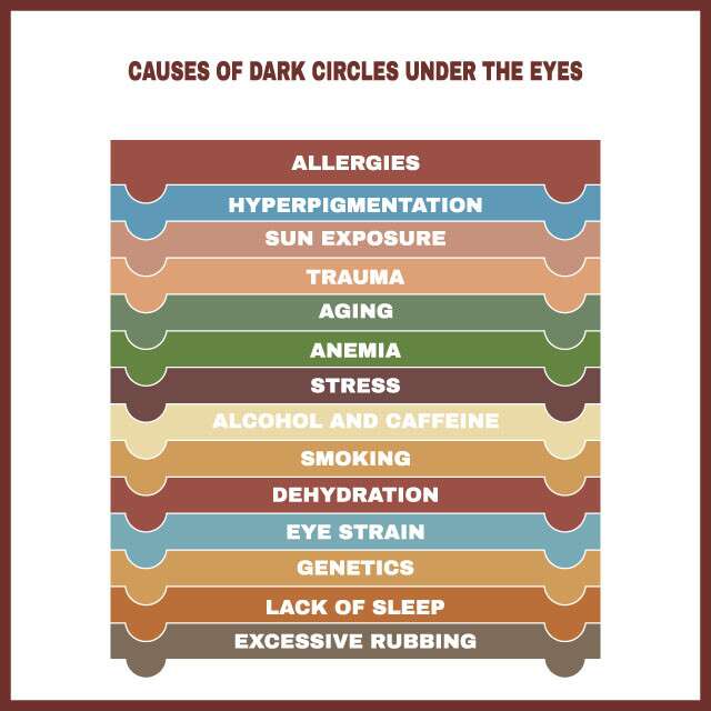 Causes of Dark Circles Under The Eyes Infographic