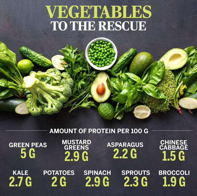 Vegetable Sources Of Protein You Should Definitely Try | Femina.in