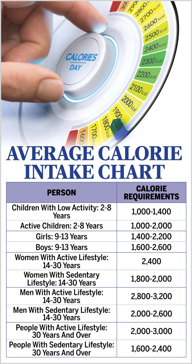Balanced Diet Calorie Intake Chart