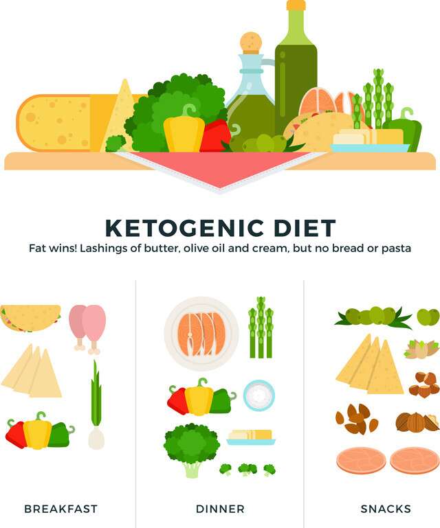 Image result for What to Eat for Keto Breakfast? infographics