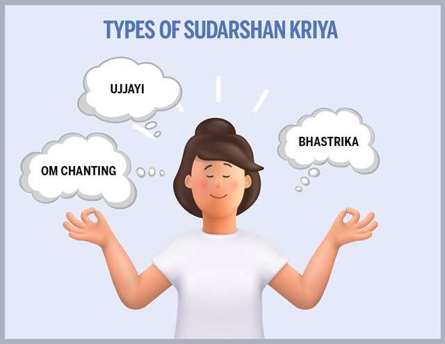 Types of Sudarshan Kriya Infographic