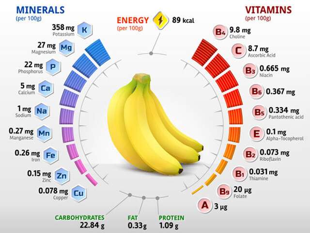 Various vitamins in bananas