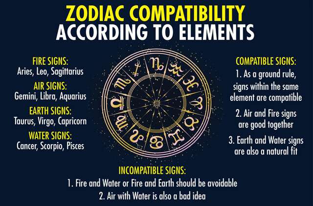 Zodiac Compatibility According to Elements Infographic