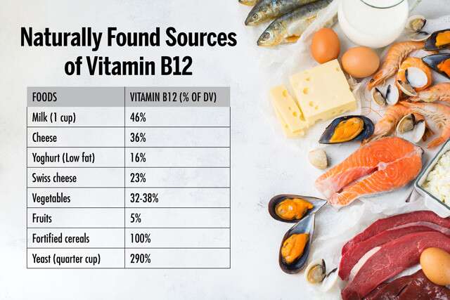 Naturally Found Sources of Vitamin B12 Infographic
